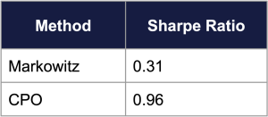 Sharpe Ratio results from the Markowitz (0.31) vs CPO (0.96) method when applied to a S&P 500 portfolio.